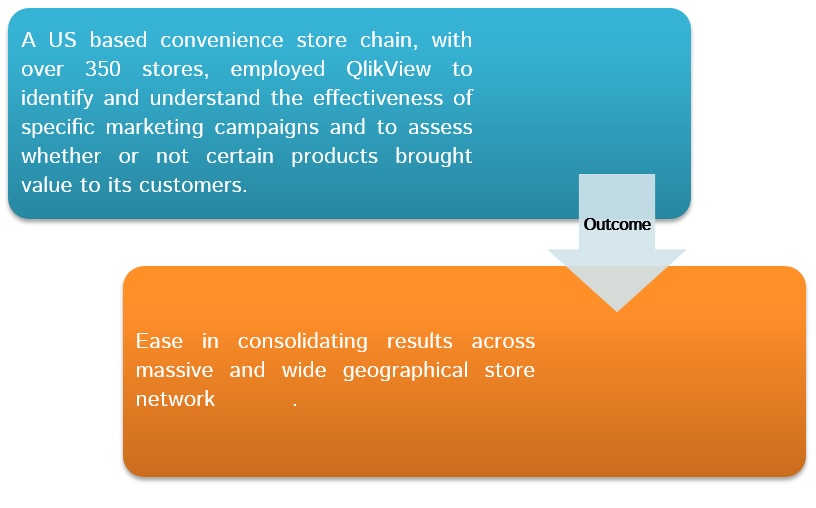 Identify and understand the effectiveness of marketing campaign