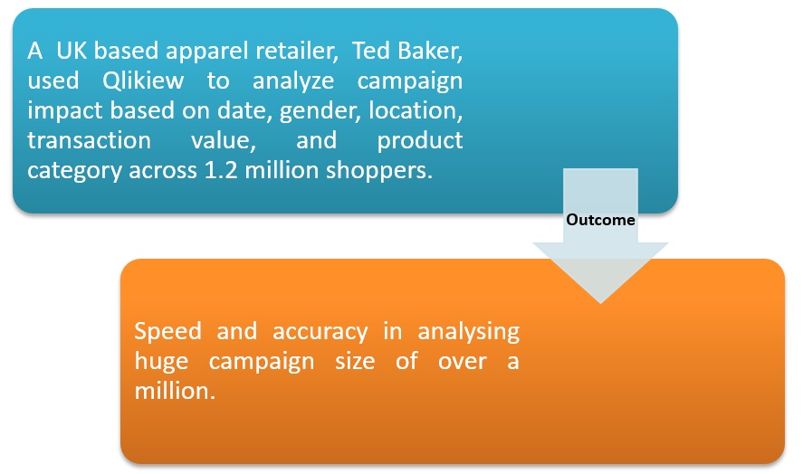 Ted Baker leveraged on QlikView to analyse campaign impact. 