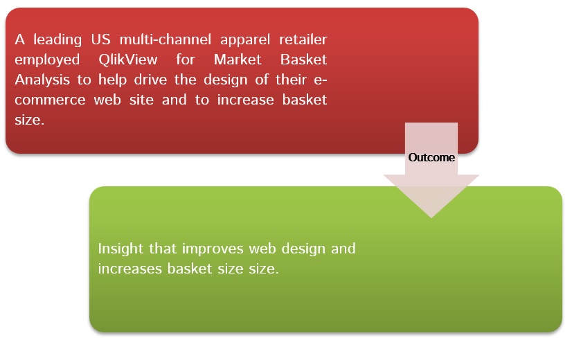 US multi channel apparel retailer leveraged QlikView for Market Basket analysis