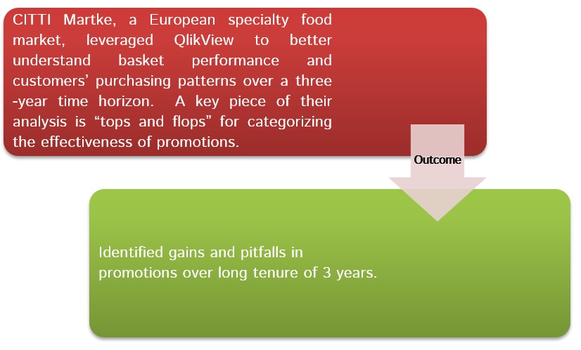 CITTI Marke leveraged QlikView for Market Basket analysis