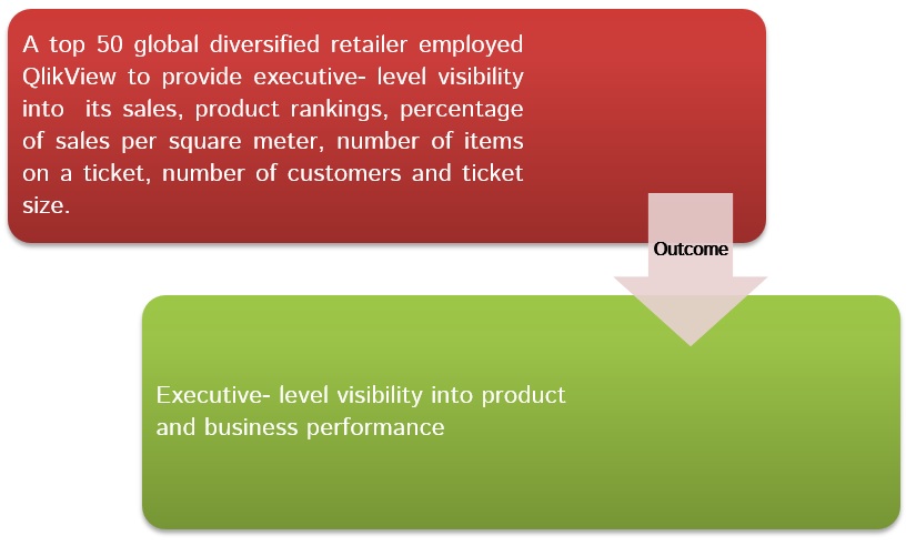 A top 50 global retailer leveraged QlikView for executive dashboard overview